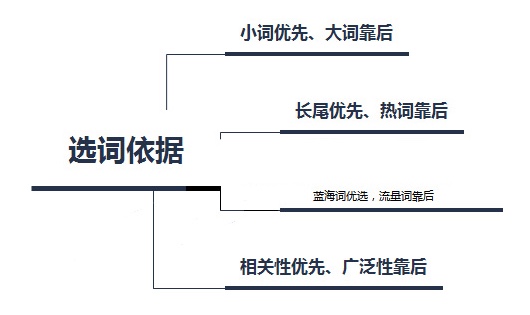 淘寶直通車引爆雙十一技巧